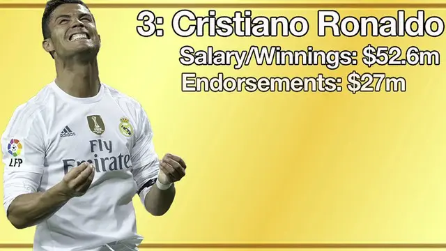 Cristiano Ronaldo berada di peringkat 3 dari daftar 10 atlet terkaya di dunia tahun 2015 versi media Forbes. Ia mengungguli Lionel Messi yang berada di urutan ke-4 seperti dilansir oleh TalkSport.