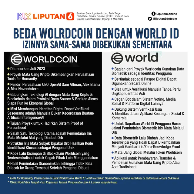 Infografis Beda Worldcoin & World ID Izinnya Sama-Sama Dibekukan Sementara.