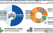 Belanja Pegawai Pemkot Palu Capai 52,86 Persen, Hadapi Batasan UU HKPD 2027