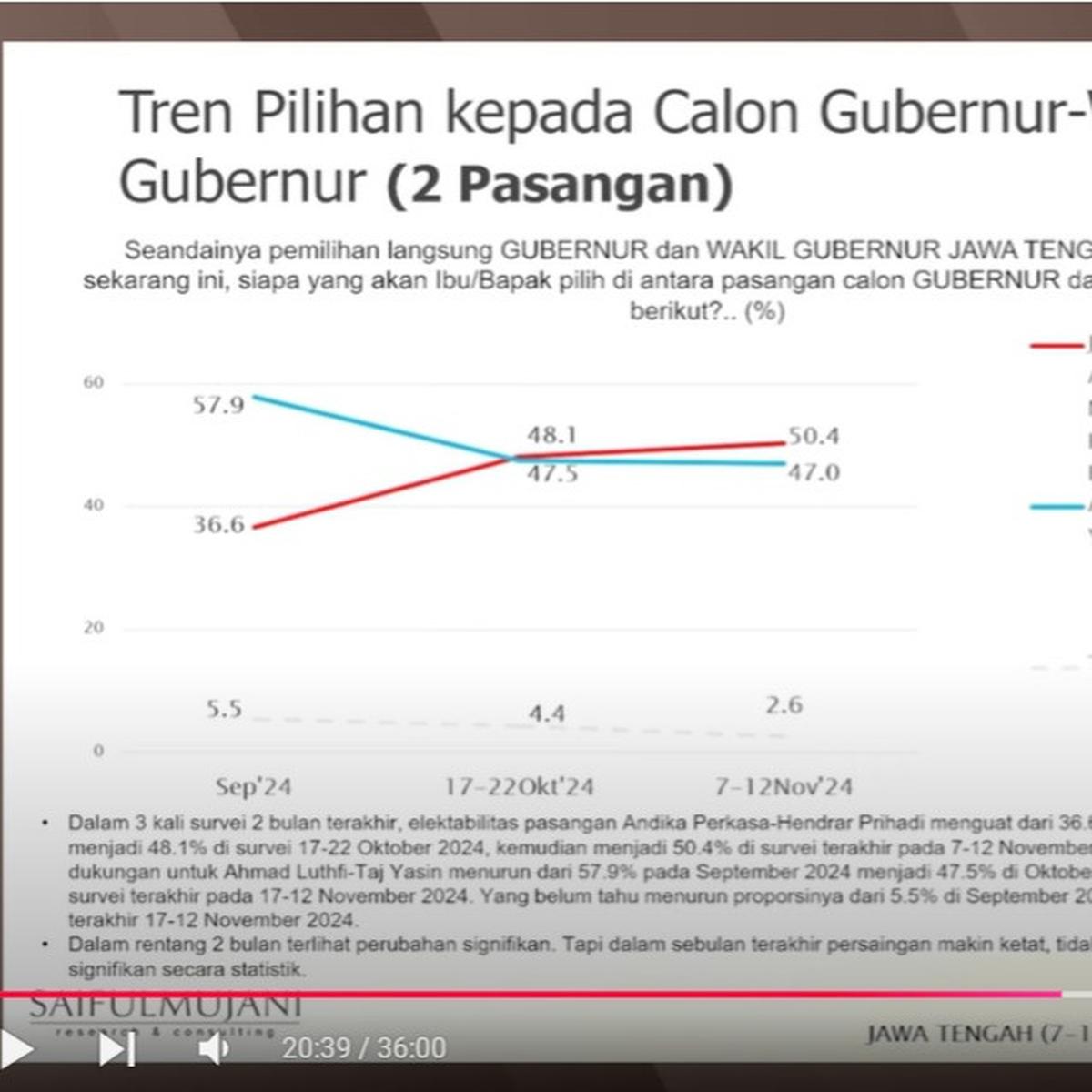 Hasil Survei SMRC Pilgub Jateng Bulan November