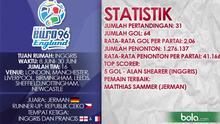 DATA PERTANDINGAN PIALA EROPA 1996 (Bola.com/Samsul Hadi)