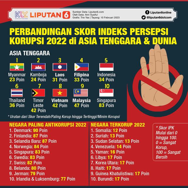 Infografis Perbandingan Skor Indeks Persepsi Korupsi di Asia Tenggara dan Dunia. (Liputan6.com/Trieyasni