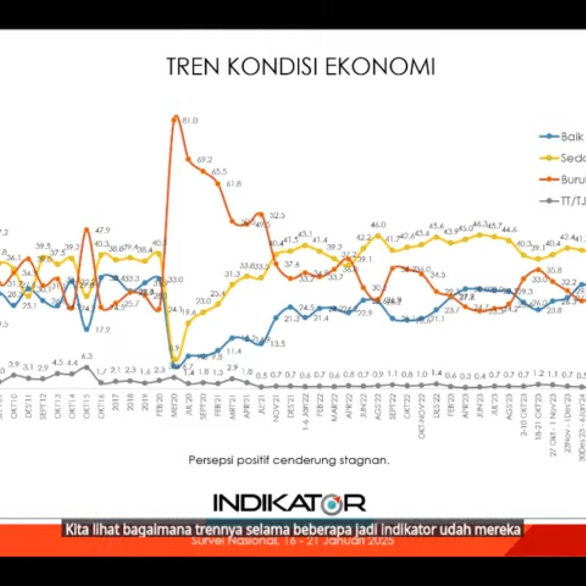 survei terbaru Indikator terkait pemerintahan Prabowo dan Gibran