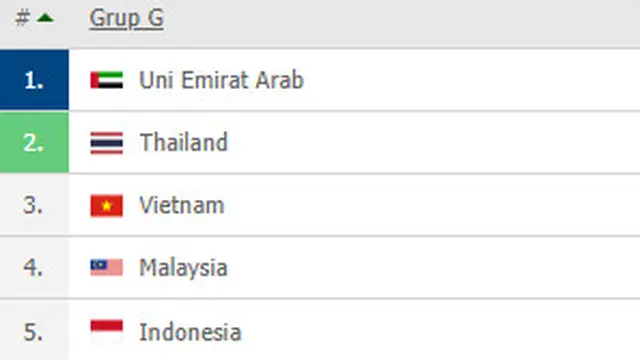 Klasemen Grup G