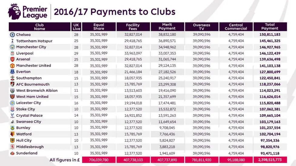 Chelsea puncaki pendapatan hak siar Liga Inggris musim depan (as.com)