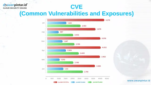 Data Jumlah Common Vulnerabilities and Exposure (CVE) pada Semester 1 2025 di Indonesia