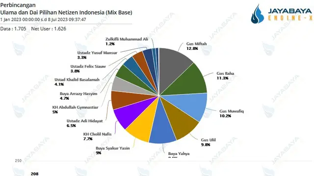 Jayabaya Engine X merilis hasil surveinya, terkait jajak pendapat atau survei terkait dai pilihan netizen Indonesia berdasarkan yang dipilih secara campur atau mix base. Hasilnya dari total 18 nama dai uang masuk, Gus Miftah menjadi yang paling mendapat s