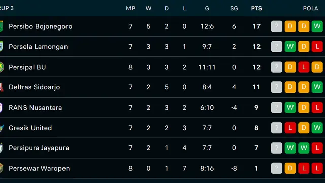 Klasemen Grup 3 Pegadaian Liga 2