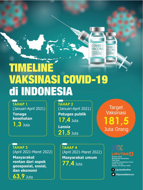 INFOGRAFIS: Timeline Vaksinasi COVID-19 di Indonesia (Liputan6.com / Triyasni)