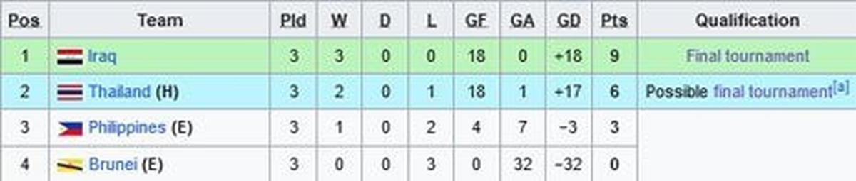 Klasemen Grup H Kualifikasi Piala Asia U-20 2025 (c) Wikipedia