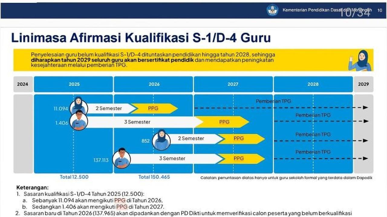 Kemendikdasmen Tegaskan Program PPG Berlanjut hingga 2027, Jamin Kesempatan Guru Profesional