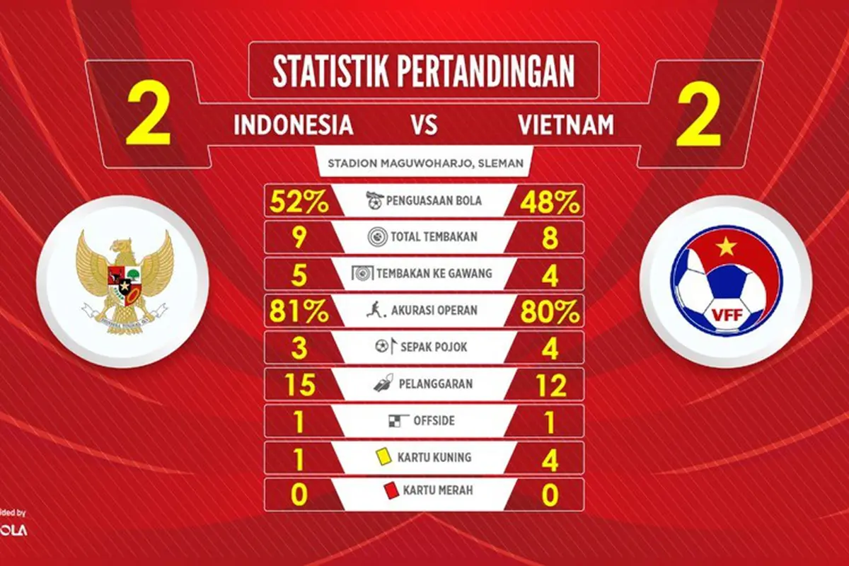 Analisis statistik Timnas Indonesia vs Vietnam