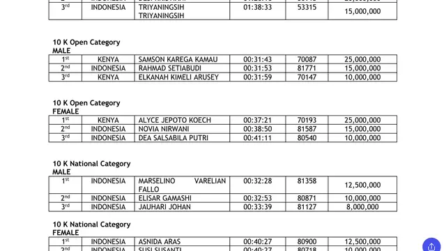 Susunan Half Marathon Nasional Putri hingga 10K