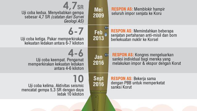 infografis nuklir korea utara