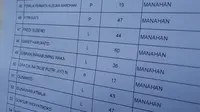 Cawapres nomor urut 2 Gibran Rakabuming Raka dan istrinya Selvi Ananda tercatat sebagai pemilih di DPT TPS 034 Manahan.(Liputan6.com/Fajar Abrori)