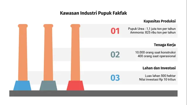 Kawasan Industri Pupuk di Fakfak
