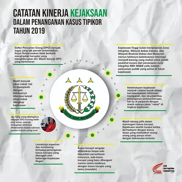 Catatan grafis Anti Corruption Committee Sulawesi (ACC Sulawesi) terkait penanganan kasus-kasus korupsi oleh Kejati Sulsel di tahun 2019 (Liputan6.com/ Eka Hakim)