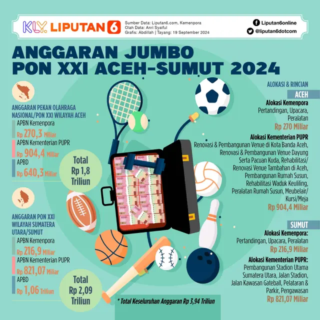 Infografis Anggaran Jumbo PON XXI Aceh-Sumut 2024. (Liputan6.com/Abdillah)