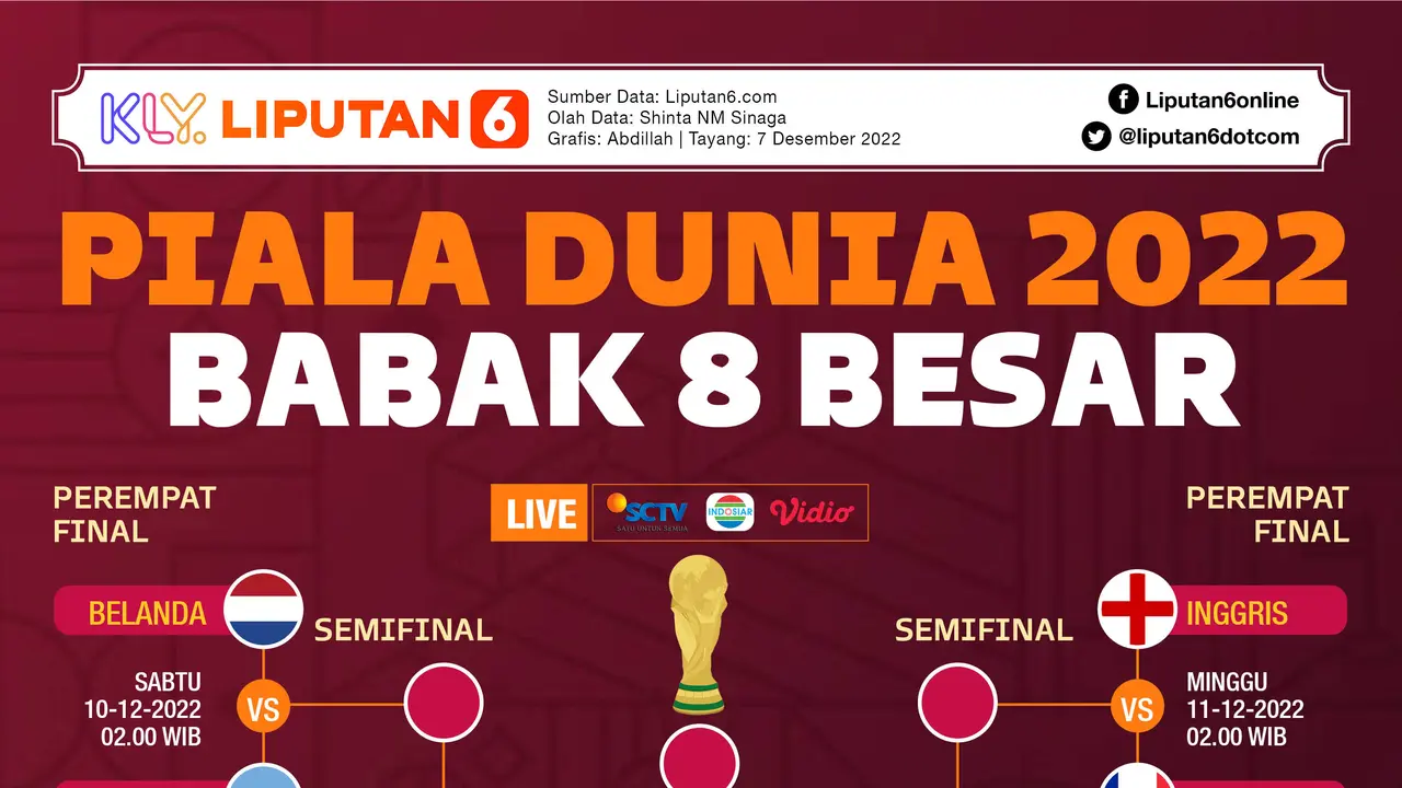 Infografis Jadwal 8 Besar Piala Dunia 2022 Qatar, Babak Perempat Final