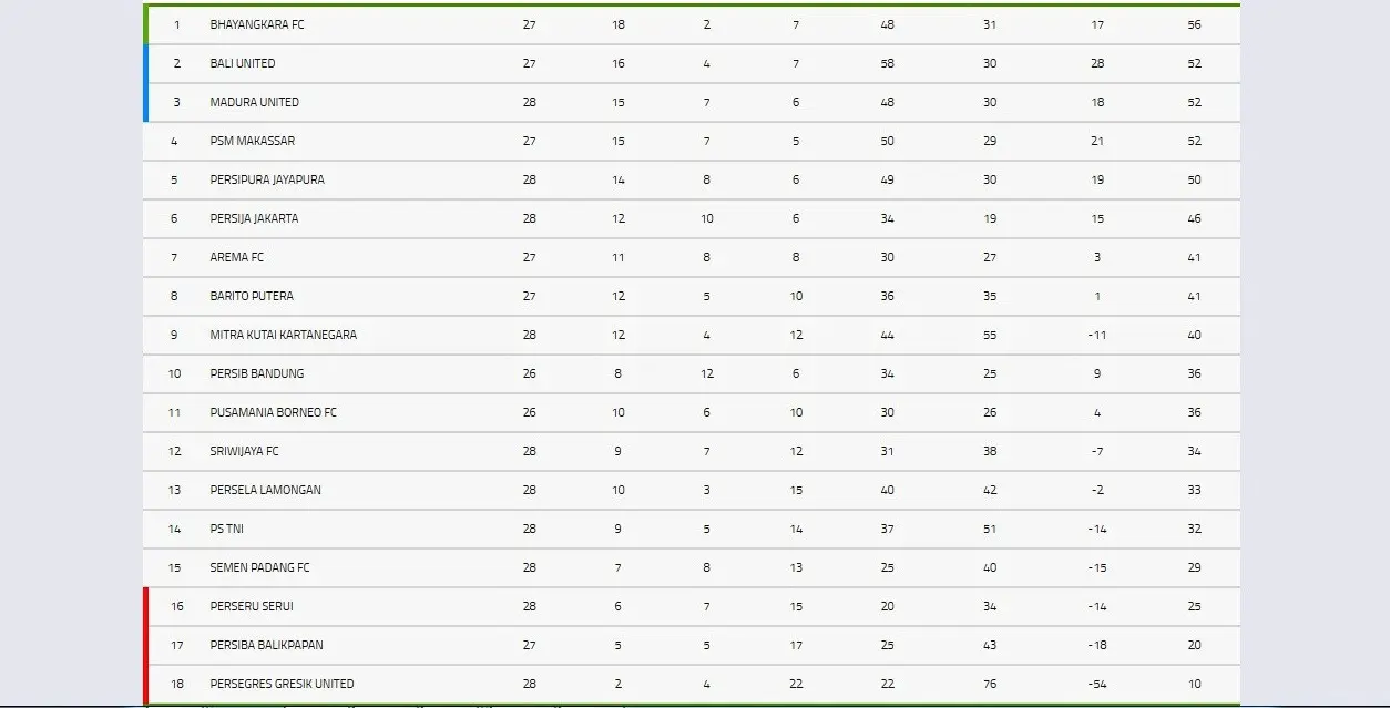 Klasemen sementara Liga 1 2017 hingga pekan ke-28.