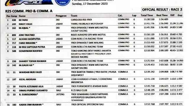 Hasil Race 2 Kategori R25 Comm Pro A