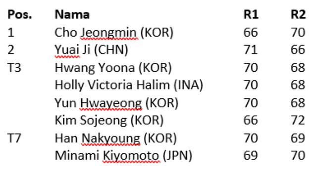 Hasil Putaran Kedua Indonesia Women's Open 2025