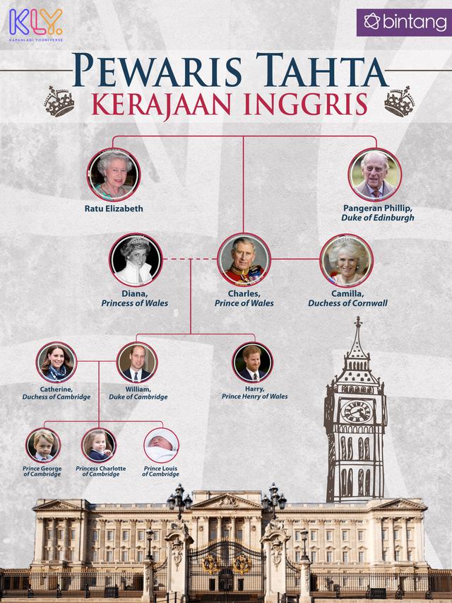 Infografis pewaris Kerajaan Inggris. (DI: Nurman Abdul Hakim/Bintang.com)
