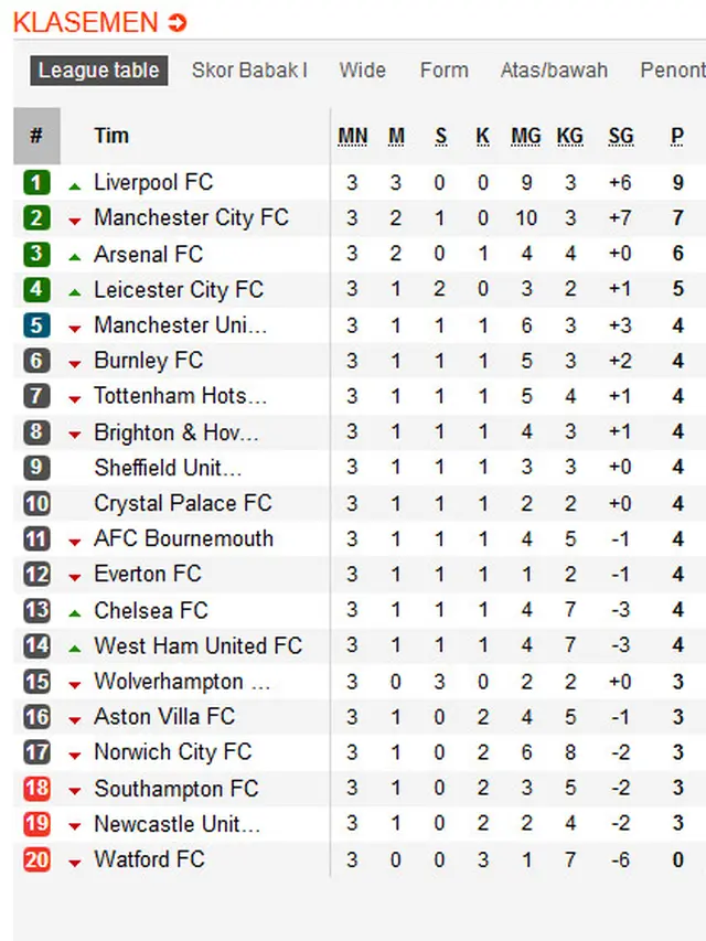 Klasemen Liga Inggris