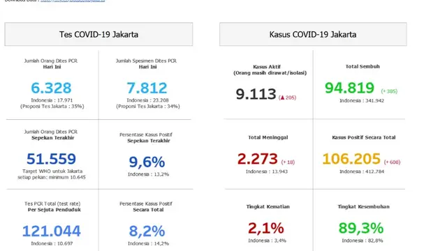 Portal Tanggap Covid-19 Pemprov DKI Jakarta Layani 29 Juta Pengakses dengan 13 Juta Pengguna Aktif