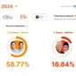 Hasil quick count sementara Pemilu 2024 dari CSIS di angka 55,85%&nbsp;ketiga capres cawapres yaitu Anies Baswedan-Muhaimin Iskandar, Prabowo Subianto-Gibran Rakabuming Raka, dan Ganjar Pranowo-Mahfud Md. (www.liputan6.com)