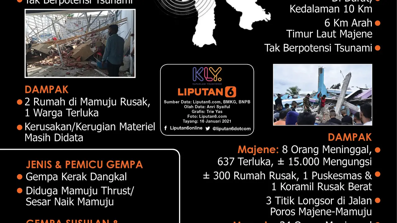 Infografis Gempa Beruntun dan Kuat Guncang Majene - Mamuju. (Liputan6.com/Trieyasni)