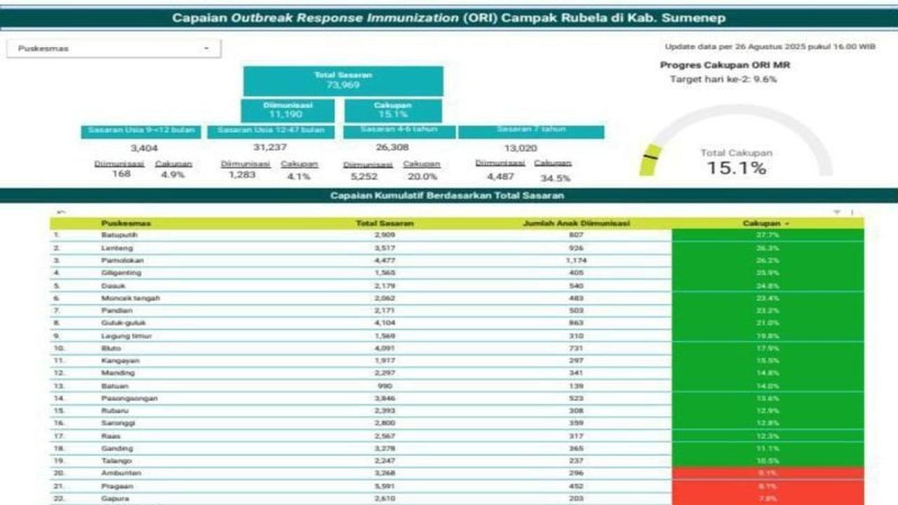 Trivia Kesehatan: 11.190 Anak di Sumenep Telah Imunisasi Campak, Berapa Persen dari Target?