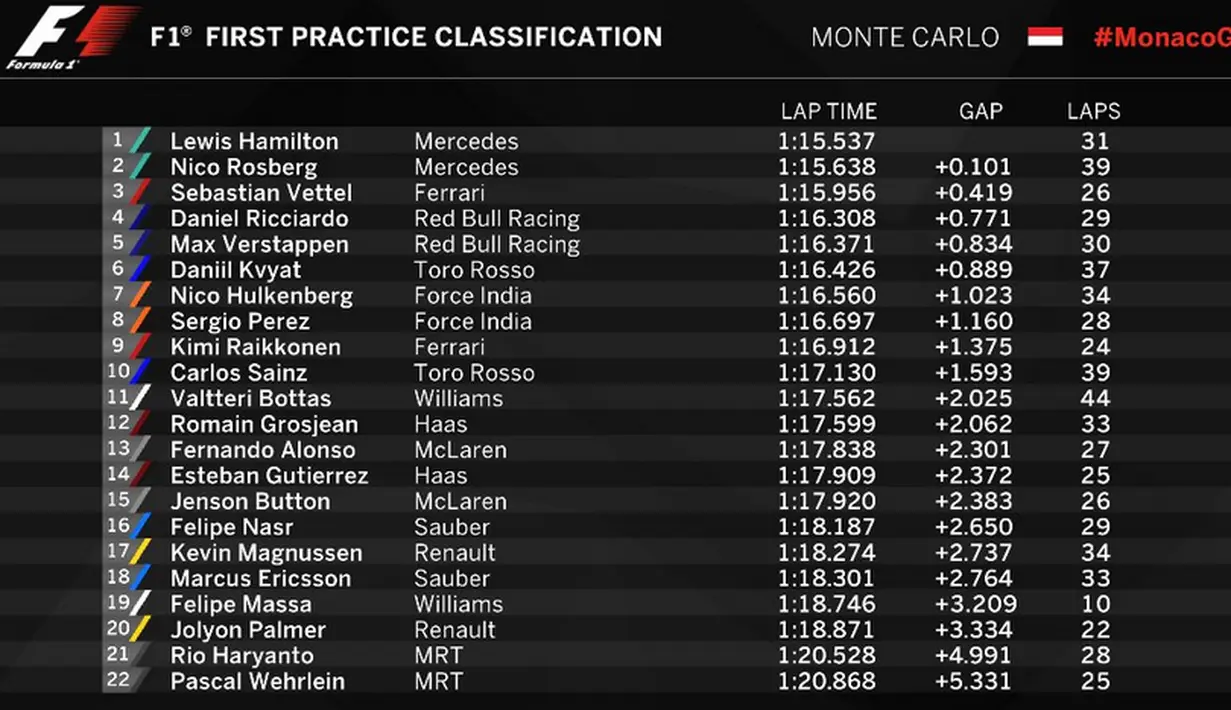Hasil lengkap latihan bebas pertama F1 GP Monako, Kamis (26/5/2016). (Bola.com/Twitter/F1)
