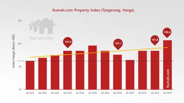 harga properti tangerang
