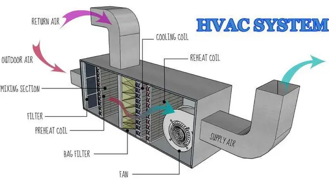Sistem HVAC