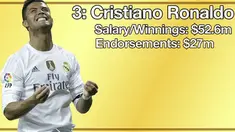 Cristiano Ronaldo berada di peringkat 3 dari daftar 10 atlet terkaya di dunia tahun 2015 versi media Forbes. Ia mengungguli Lionel Messi yang berada di urutan ke-4 seperti dilansir oleh TalkSport.