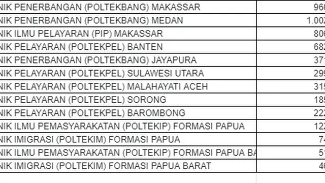 Update Pelamar Sekolah Kedinasan 2021.