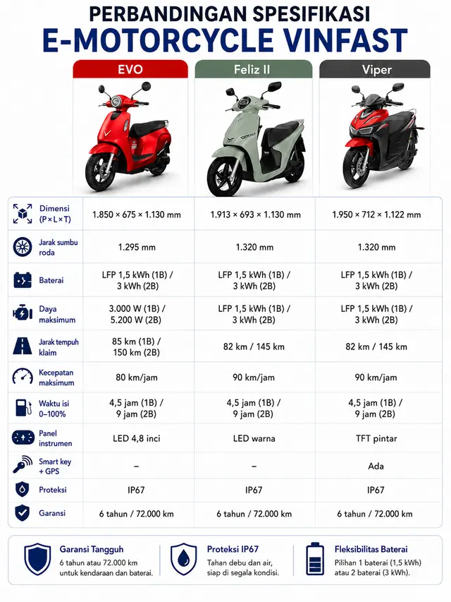 Perbandingan spesifikasi tiga motor listrik VinFast (doc. Liputan6.com)