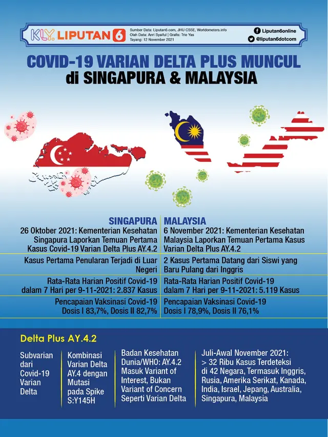 Infografis Covid-19 Varian Delta Plus Muncul di Singapura dan Malaysia. (Liputan6.com/Trieyasni)