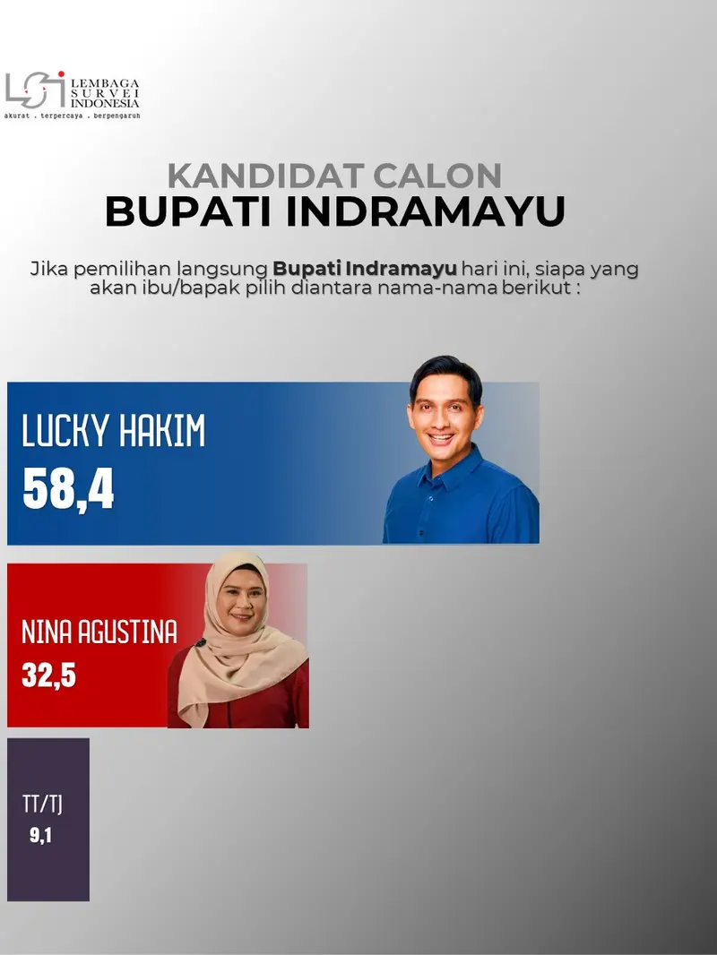 Lucky Hakim diprediksi menjadi bakal calon terkuat di pemilihan Bupati dan Wakil Bupati Kabupaten Indramayu pada Pilkada 2024 mendatang.