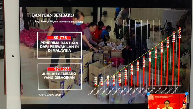 Jumlah total paket bantuan sembako bagi WNI di Malaysia yang terdampak jumlahnya sekitar 121.223 paket (Kemenlu RI)
