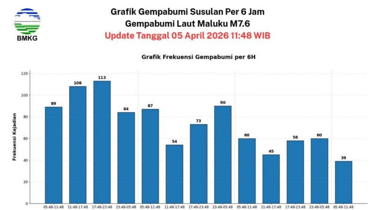 BMKG Rekam 960 Gempa Susulan Pascagempa M 7,6, Ini Penjelasannya