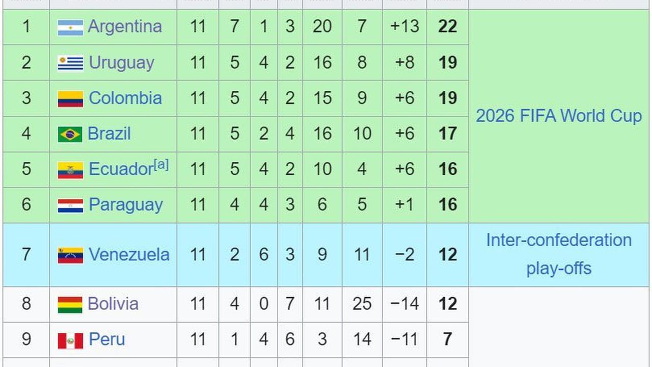 Klasemen Kualifikasi Piala Dunia 2026 zona CONMEBOL (c) Wikipedia