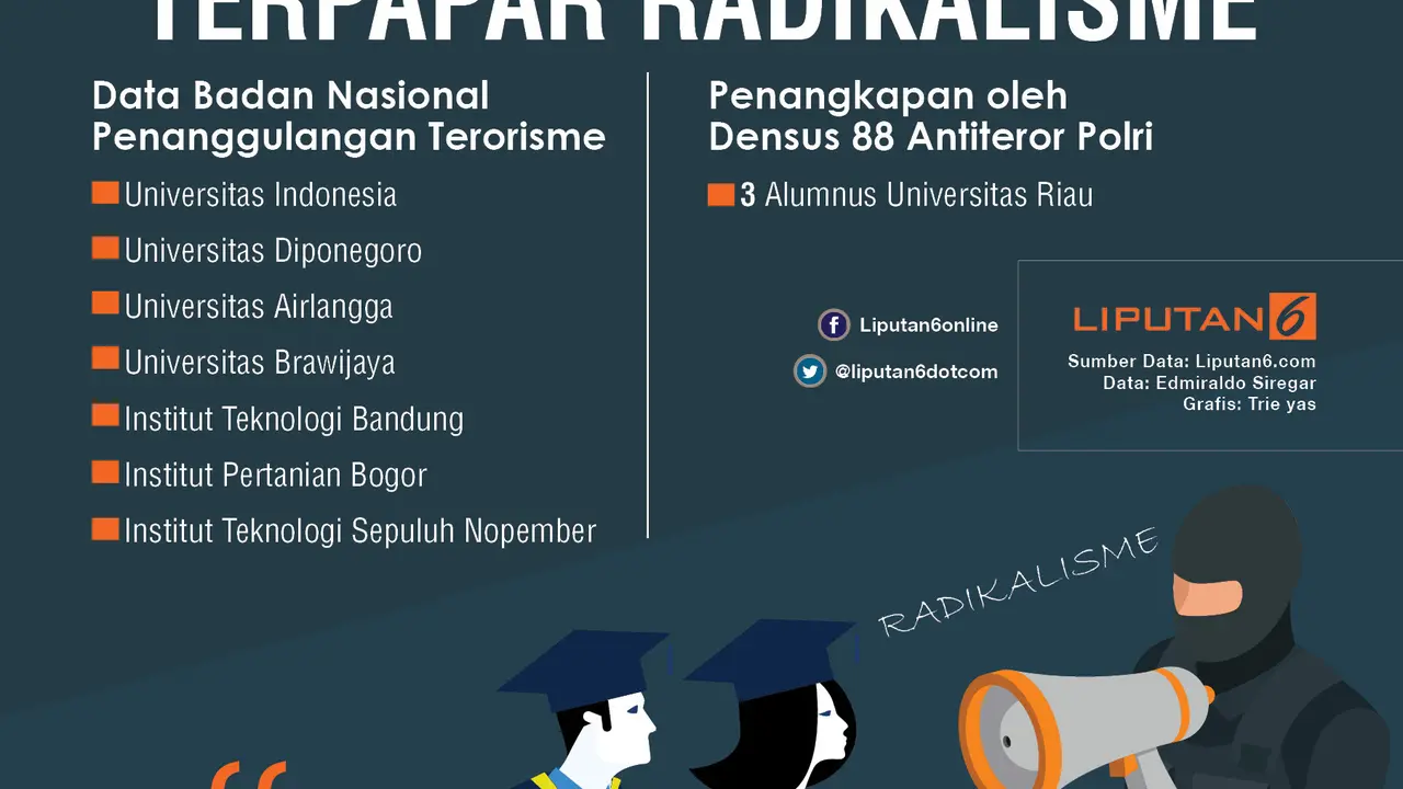 Infografis perguruan tinggi terpapar radikalisme
