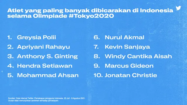 Menang Olimpiade Tokyo 2020, Greysia Polii-Apriyani Rahayu Paling Banyak Dibahas di Twitter