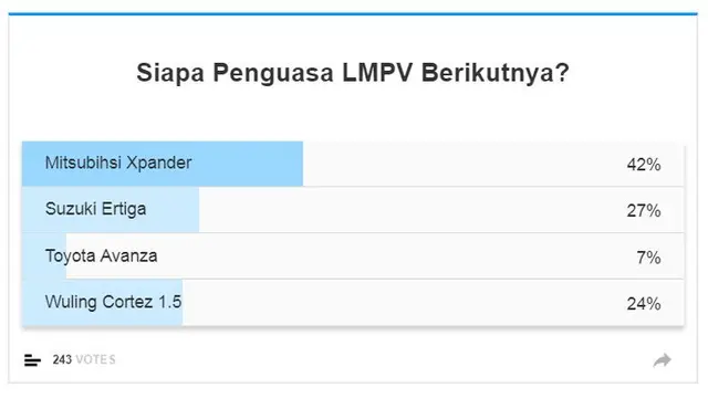 Polling