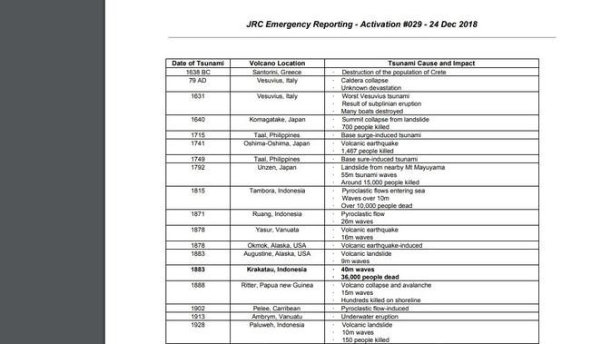 Daftar gunung pemicu tsunami di dunia (Credit: European Commision's Joint Research Centre)