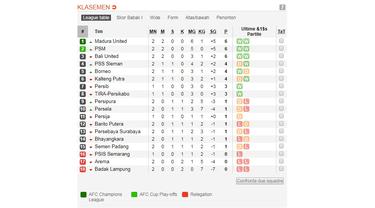 Klasemen Shopee Liga 1 2019: MU Kuasai Puncak - Bola ...
