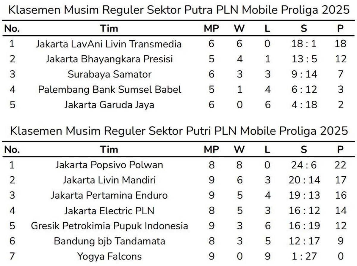 Klasemen sementara musim reguler PLN Mobile Proliga 2025 sampai Minggu (9/2/2025). (c) Bola.net