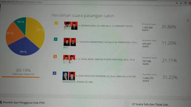 Perolehan pasangan calon di Pilkada Sumbsel versi penghitungan cepat KPU (Istimewa)